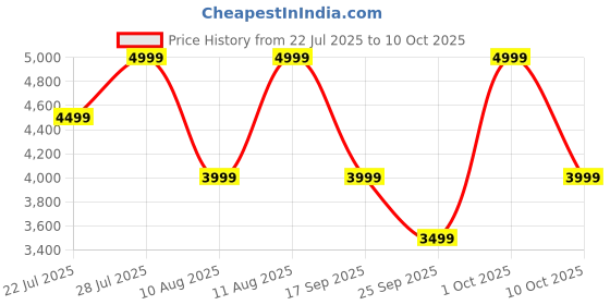 ajio.com converse Men Sneakers with Synthetic Upper converse Price History Graph from 22 Jul 2025 to 10 Oct 2025