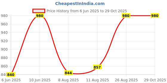 ajio.com asteroid Men Sneakers with Synthetic upper asteroid Price History Graph from 6 Jun 2025 to 29 Oct 2025