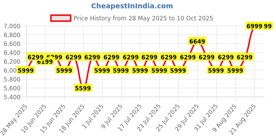 ajio.com asics Men Sneakers with Synthetic Upper asics Price History Graph from 28 May 2025 to 10 Oct 2025