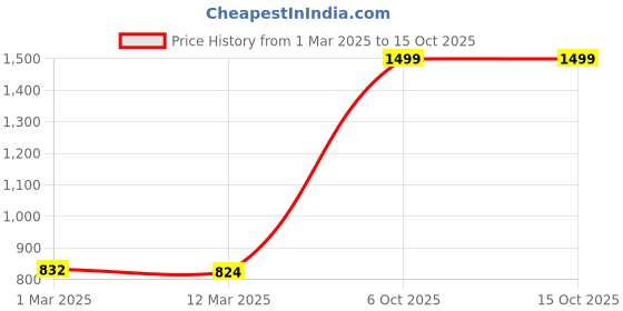ajio.com Men Snitch Fragrance snitch Price History Graph from 1 Mar 2025 to 15 Oct 2025