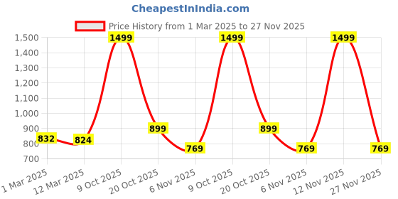 ajio.com Men Snitch Fragrance snitch Price History Graph from 1 Mar 2025 to 27 Nov 2025