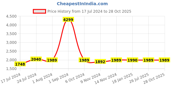 ajio.com lavie sport Men Soft Body Duffle Bag lavie sport Price History Graph from 17 Jul 2024 to 28 Oct 2025