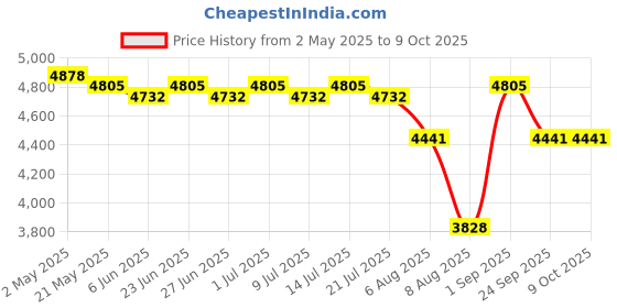 ajio.com swiss military Men Soft Body Key Lock Trolley swiss military Price History Graph from 2 May 2025 to 8 Oct 2025