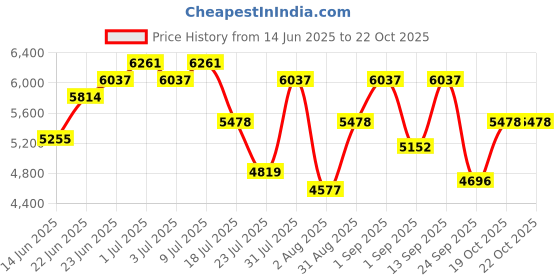 ajio.com swiss military Men Soft Body Number Lock Trolley swiss military Price History Graph from 14 Jun 2025 to 19 Oct 2025