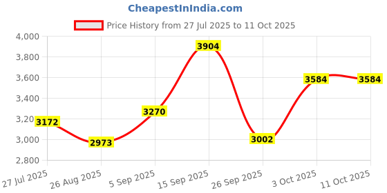 ajio.com swiss military Men Soft Body Number Lock Trolley  swiss military Price History Graph from 27 Jul 2025 to 11 Oct 2025