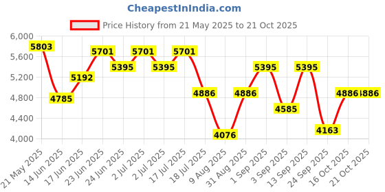 ajio.com swiss military Men Soft Body Trolley swiss military Price History Graph from 21 May 2025 to 21 Oct 2025