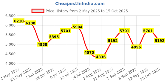 ajio.com swiss military Men Soft Body Trolley swiss military Price History Graph from 2 May 2025 to 15 Oct 2025
