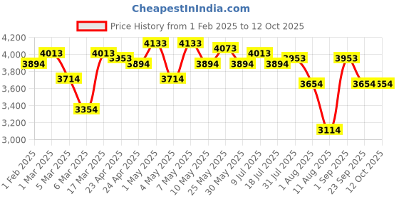 ajio.com swiss military Men Soft Body Trolley Bag with Key Lock swiss military Price History Graph from 1 Feb 2025 to 11 Oct 2025
