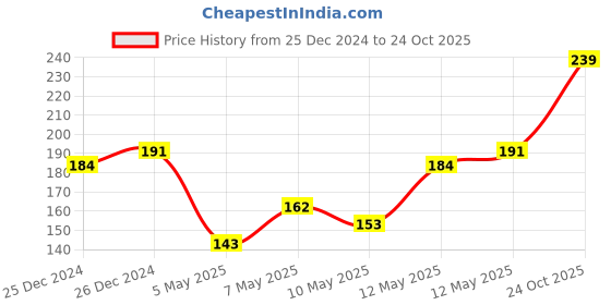 ajio.com dollar bigboss Men Soft Combed Cotton Printed Trunks dollar bigboss Price History Graph from 25 Dec 2024 to 24 Oct 2025