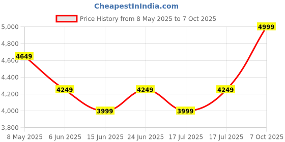 ajio.com reebok Men Soft Elevate Slip Low-Top Walking Shoes reebok Price History Graph from 8 May 2025 to 7 Oct 2025