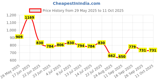 ajio.com netplay Men Soft Tapered Fit Flat-Front Chinos netplay Price History Graph from 29 May 2025 to 11 Oct 2025