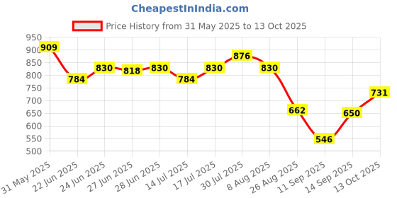 ajio.com netplay Men Soft Tapered Fit Flat-Front Chinos netplay Price History Graph from 31 May 2025 to 13 Oct 2025