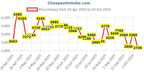 ajio.com puma Men Softride Enzo Evo Knit Res Running Shoes puma Price History Graph from 24 Apr 2025 to 20 Oct 2025