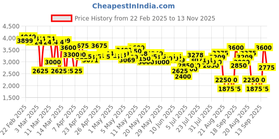 ajio.com puma Men Softride Premier One8 Res Running Shoes puma Price History Graph from 22 Feb 2025 to 13 Nov 2025