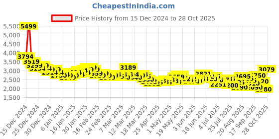 ajio.com puma Men Softride Rift Jolt Punch Shoes puma Price History Graph from 15 Dec 2024 to 28 Oct 2025