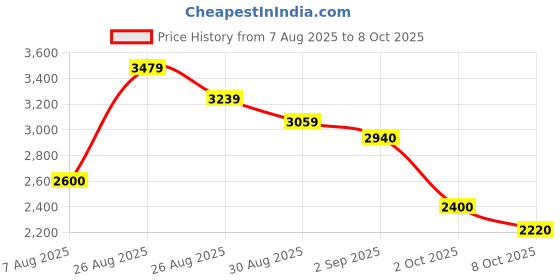 ajio.com puma Men Softride Rift Rushtrack Running Shoes puma Price History Graph from 7 Aug 2025 to 8 Oct 2025