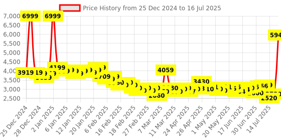 ajio.com puma Men Softride Sway Chase Res Running Shoes puma Price History Graph from 25 Dec 2024 to 16 Jul 2025