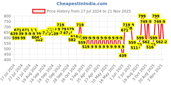 ajio.com performax Men Soilder Slip-On Sliders performax Price History Graph from 17 Jul 2024 to 21 Nov 2025