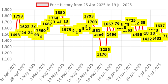 ajio.com adidas Men Solez Thong-Strap Flip-Flops adidas Price History Graph from 25 Apr 2025 to 19 Jul 2025