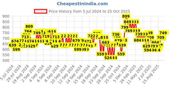 ajio.com kappa Men Solid  Ankle-length Track Pants kappa Price History Graph from 5 Jul 2024 to 25 Oct 2025