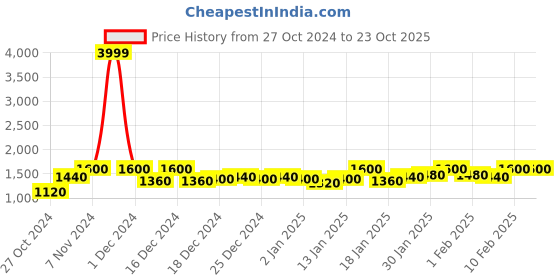 ajio.com house of vedas Men Solid Bomber Jacket house of vedas Price History Graph from 27 Oct 2024 to 23 Oct 2025