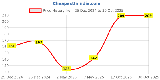 ajio.com dollar bigboss Men Solid Combed Cotton Classy Trunks dollar bigboss Price History Graph from 25 Dec 2024 to 29 Oct 2025