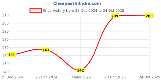 ajio.com dollar bigboss Men Solid Combed Cotton Classy Trunks dollar bigboss Price History Graph from 25 Dec 2024 to 20 Oct 2025
