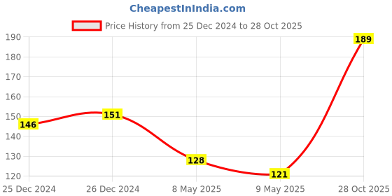 ajio.com dollar bigboss Men Solid Combed Cotton Double Pouch Support Trunks dollar bigboss Price History Graph from 25 Dec 2024 to 28 Oct 2025