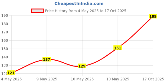 ajio.com dollar bigboss Men Solid Combed Cotton Vest dollar bigboss Price History Graph from 4 May 2025 to 17 Oct 2025