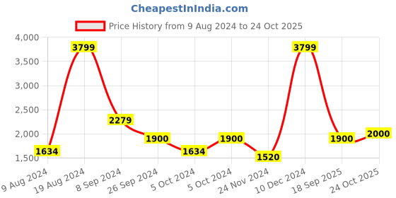 ajio.com iconic Men Solid Cotton Shirt iconic Price History Graph from 9 Aug 2024 to 24 Oct 2025