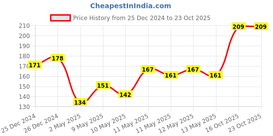 ajio.com dollar bigboss Men Solid Egyptian Cotton Vest dollar bigboss Price History Graph from 25 Dec 2024 to 23 Oct 2025