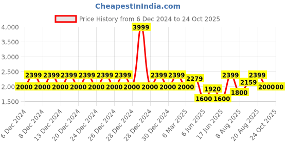 ajio.com gap Men Solid Knitted Fleece Sweatshirt with Hood gap Price History Graph from 6 Dec 2024 to 24 Oct 2025