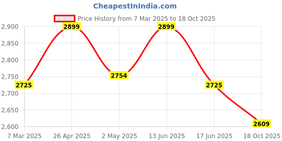 ajio.com fabindia Men Solid Long Kurta fabindia Price History Graph from 7 Mar 2025 to 18 Oct 2025