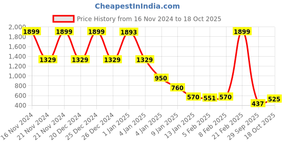 ajio.com blue giraffe Men Solid Polo T-shirt blue giraffe Price History Graph from 16 Nov 2024 to 18 Oct 2025