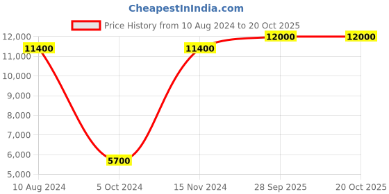 ajio.com lacoste Men Solid Regular Fit Shirt lacoste Price History Graph from 10 Aug 2024 to 19 Oct 2025