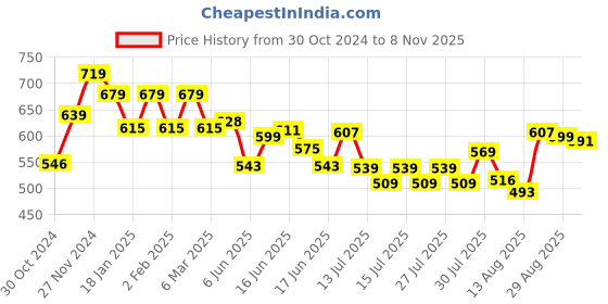ajio.com kappa Men Solid Regular Fit T-shirt kappa Price History Graph from 30 Oct 2024 to 8 Nov 2025