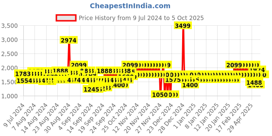 ajio.com gap Men Solid Regular Fit Woven Joggers with Drawstrings gap Price History Graph from 9 Jul 2024 to 4 Oct 2025