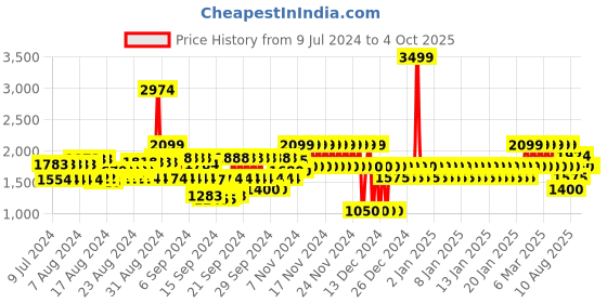 ajio.com gap Men Solid Regular Fit Woven Joggers with Drawstrings gap Price History Graph from 9 Jul 2024 to 4 Oct 2025