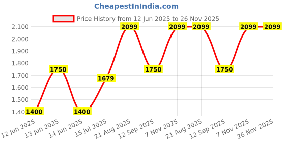ajio.com gap Men Solid Relaxed Fit Flat-Front Trousers gap Price History Graph from 12 Jun 2025 to 26 Nov 2025