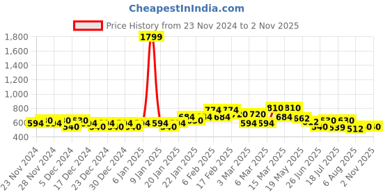 ajio.com puma Men Solid Slim Fit Crew- Neck T-shirt puma Price History Graph from 23 Nov 2024 to 2 Nov 2025