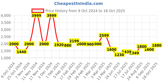 ajio.com hancock Men Solid Slim Fit Trousers hancock Price History Graph from 9 Oct 2024 to 18 Oct 2025