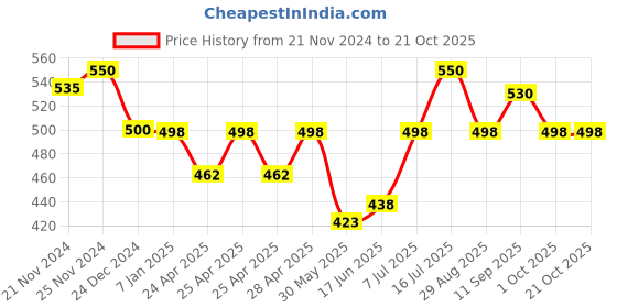ajio.com fashion and youth Men Solid Sweatshirt fashion and youth Price History Graph from 21 Nov 2024 to 21 Oct 2025