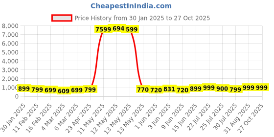 ajio.com mischief monkey Men Solid Sweatshirt mischief monkey Price History Graph from 30 Jan 2025 to 27 Oct 2025