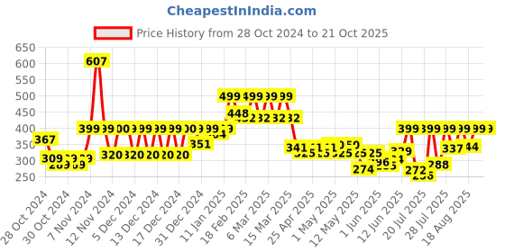 ajio.com urban buccachi Men Solid Track Pants urban buccachi Price History Graph from 28 Oct 2024 to 20 Oct 2025