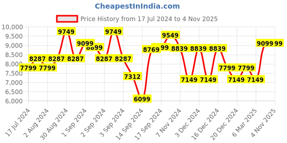 ajio.com charles tyrwhitt Men Solid Wool Suits charles tyrwhitt Price History Graph from 17 Jul 2024 to 4 Nov 2025