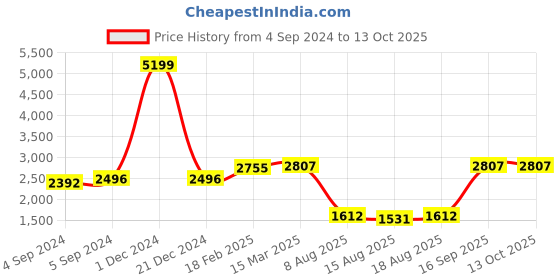 ajio.com zavya Men Sophisticated Simplicity Sterling Silver Ring zavya Price History Graph from 4 Sep 2024 to 13 Oct 2025