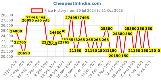 ajio.com calvin klein Men Southampton Brand Embossed Medium Trolley Bag calvin klein Price History Graph from 30 Jul 2024 to 11 Oct 2025