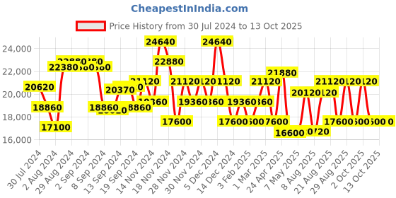 ajio.com calvin klein Men Southampton Brand Embossed Small Trolley Bag calvin klein Price History Graph from 30 Jul 2024 to 12 Oct 2025