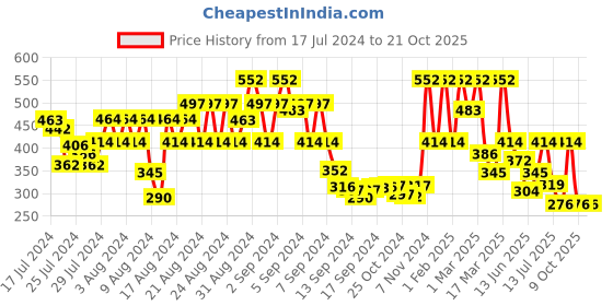 ajio.com showoff Men Space Print Boxers with Elasticated Waist showoff Price History Graph from 17 Jul 2024 to 21 Oct 2025