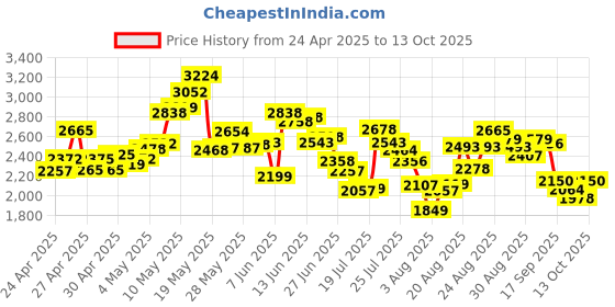 ajio.com adidas Men SPD Win Low-Top Running Shoes adidas Price History Graph from 24 Apr 2025 to 13 Oct 2025